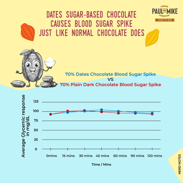 70% Dark Chocolate Dates Sweetened